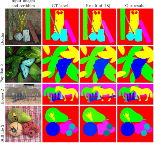 Fig. 3. Light field segmentation results obtained with the synthetic light field dataset proposed in [15]
