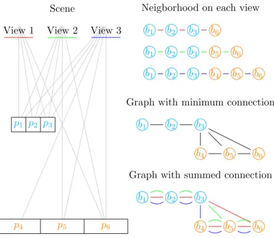 Fig. 2. Illustration of the over-connectivity problem. We show what happens to the neighbourhood of a ray bundle b 3 in our approach