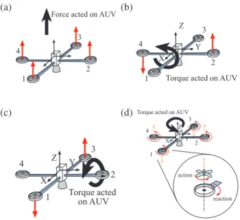 Fig. 2. The effects of the propellers on the motion of the quadrotor. The red arrows indicate increment of force/torque generated by the propellers and acted on the quadrotor from the equilibrium