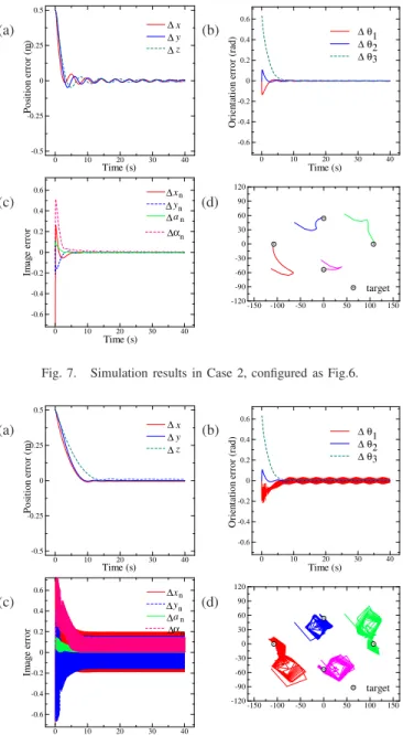Fig. 6. Simulation results in Case 1. (a) Position error, (b) orientation error, (c) image error, and (d)image trajectories.
