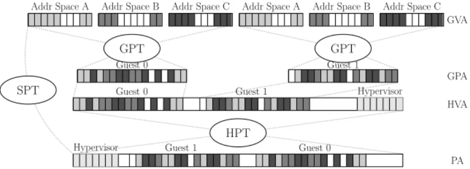 Fig. 1: Page Tables of the Hypervisor