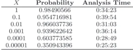 Table 1: Probability that fire is always smaller than X percent of the total area during 10000 seconds.