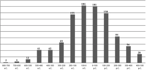 Fig. 1. Répartition par siècles des épaves connues en Méditerranée, d’après les données  publiées par Parker 1992, remises à jour pour les périodes anciennes ( viii e - v e  s