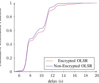Figure 4 shows the distribution of this delay for the two communication modes (encrypted and non-encrypted).