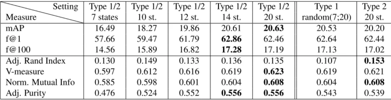 Table 1. Influence of the randomization on the HMM topology. Bold entries indicate the best result for each evaluation metric.