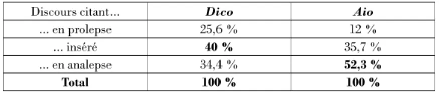 Fig. 2. ¢ Positionnement de dico /aio par rapport au discours cité (en pourcentages).