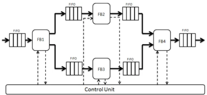 Fig. 2. Typical SDF dataflow RTL architecture.