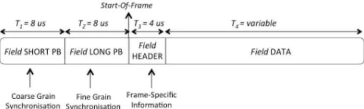 Fig. 3. IEEE 802.11a data frame.