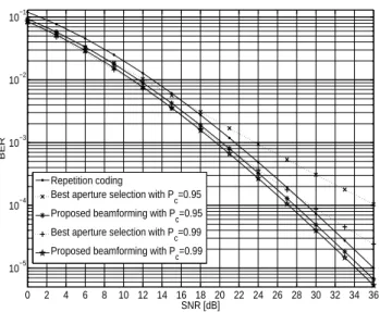 Fig. 3. The simulated BER versus SNR performance of the proposed one bit feedback scheme with optimized beamforming vectors (given in Section V) in 2 × 1 FSO system employing SIM BPSK over moderate atmospheric turbulence perturbed Gamma-Gamma fading channe