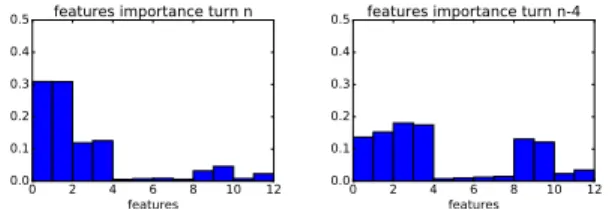 Fig. 3. Features weights at different stages of the game.