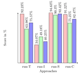 Figure 1: Recall (red), precision (green) and F- F-Measure (blue) scores of the fake class on the test set.