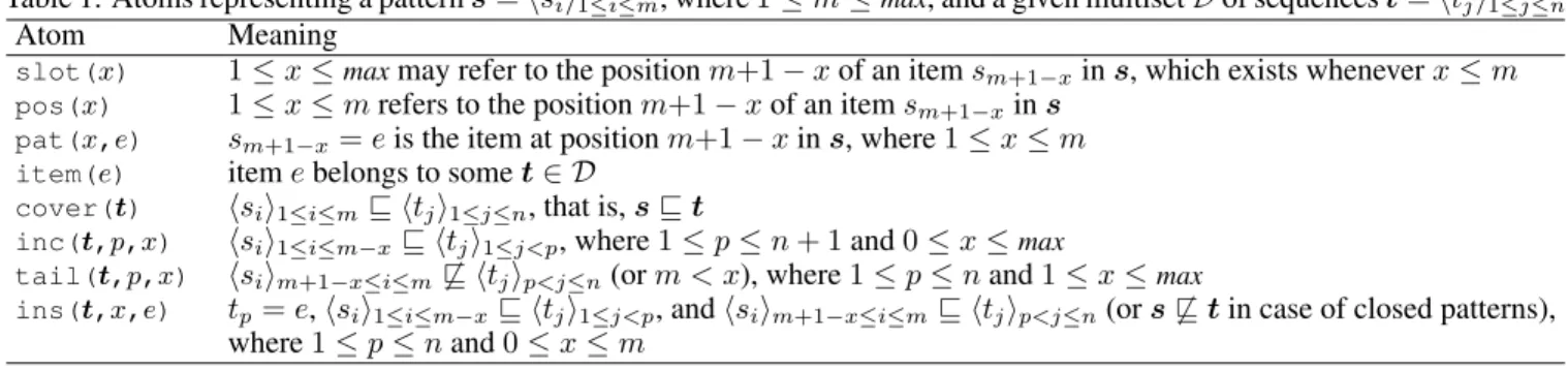 Table 1: Atoms representing a pattern s = hs i i 1≤i≤m , where 1 ≤ m ≤ max , and a given multiset D of sequences t = ht j i 1≤j≤n