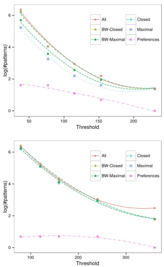 Figure 1: Mean times for computing all frequent patterns wrt different thresholds and mean sequence lengths (10, 20, 30, and 40), using ASP (solid) and CPSM (dashed)