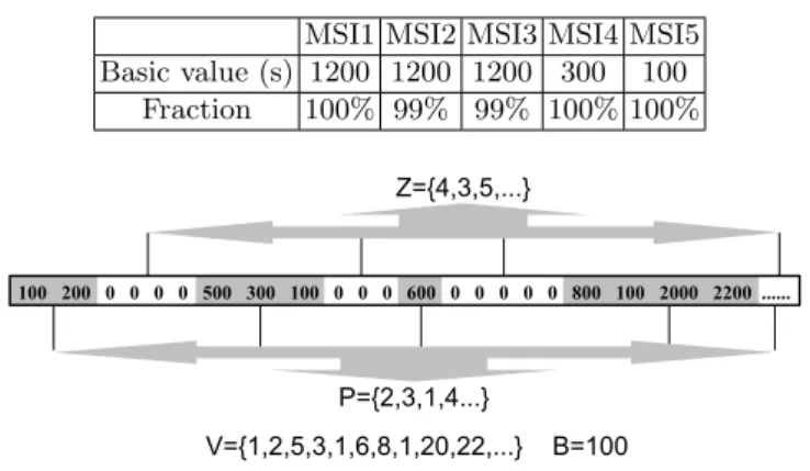 Table 6. Basic values and fractions of PTBFs that are multiples of a basic value.
