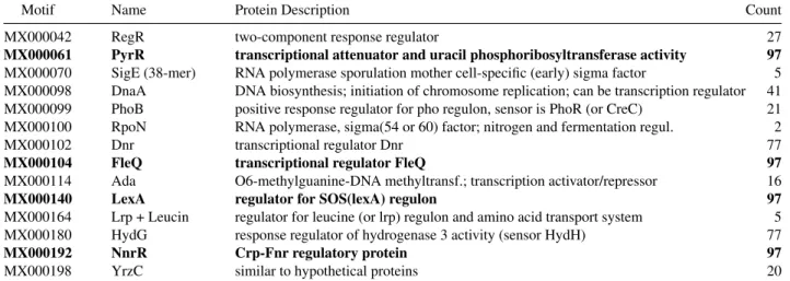 Table 2. Binding Site Motifs used in any of the optimal solutions. All mutual information relationships can be explained using just 7 TFs at a time, in what we call an optimal solution