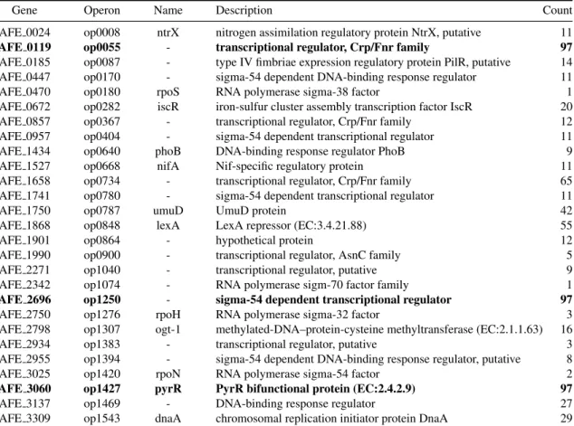 Table 3. Genes encoding the transcription factors used in any of the optimal solutions