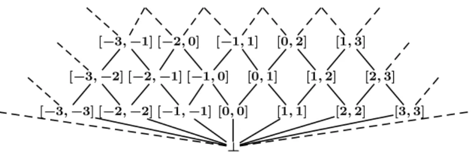 Fig. 4. The lattice of intervals