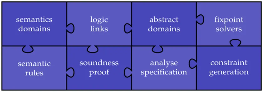 Fig. 1. The main blocks for building a certified static analysis