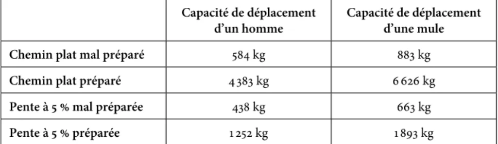 tableau 4 – estimation des capacités de traction  d’un homme et d’une mule en fonction du terrain et d’une pente  26