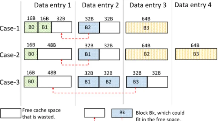 Fig. 1: Wastage of cache space ( in terms of 64B data entries) in SCC and YACC layouts because of CF based compaction