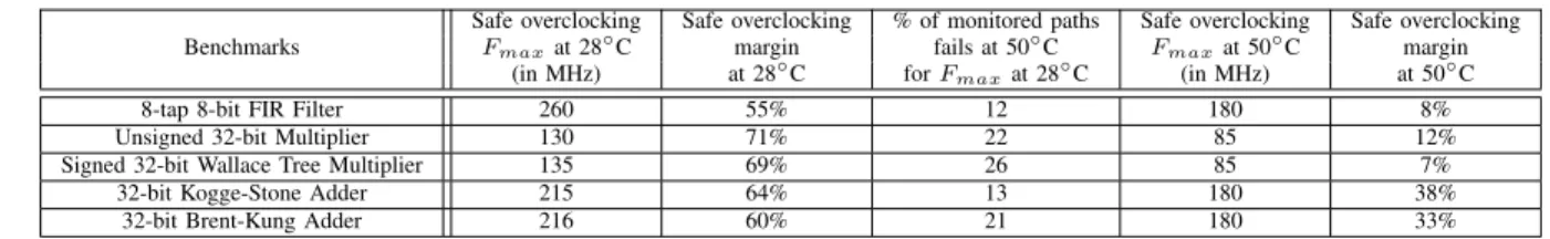 TABLE II. I MPACT OF TEMPERATURE WHILE OVERCLOCKING IN BENCHMARK DESIGNS