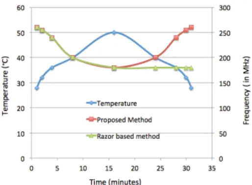 Fig. 7. Comparison of Razor-based feedback look and the proposed dynamic speculation window