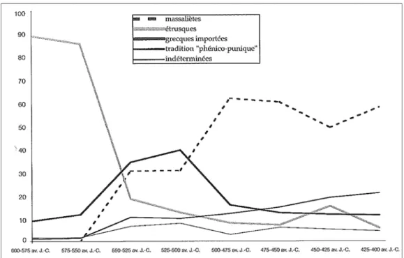 Fig. 2. Évolution de la part relative de chaque catégorie d’amphore à Marseille entre 600 et 400 a.C