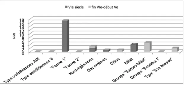 Fig. 5. Tendances des importations d’amphores dans le secteur d’Adria, deuxième/troisième quart du  vi e -début  v e  s
