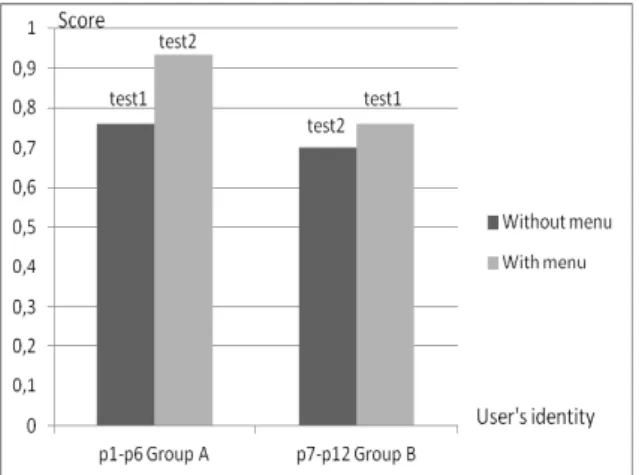 Figure 2. Taux de reconnaissance pendant les  modes experts, avec ou sans l’aide des CMM