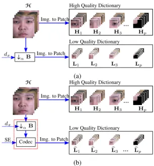 Fig. 1: Illustration of the a) traditional dictionary construction and b) proposed dictionary construction methods.
