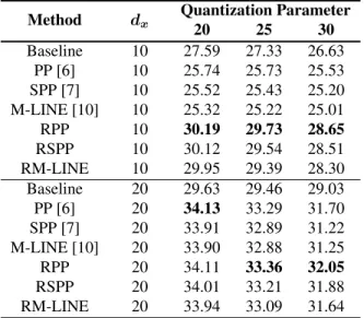 Table 1: PSNR analysis using H.264/AVC as codec. Method d x Quantization Parameter 20 25 30 Baseline 10 27.59 27.33 26.63 PP [6] 10 25.74 25.73 25.53 SPP [7] 10 25.52 25.43 25.20 M-LINE [10] 10 25.32 25.22 25.01 RPP 10 30.19 29.73 28.65 RSPP 10 30.12 29.54
