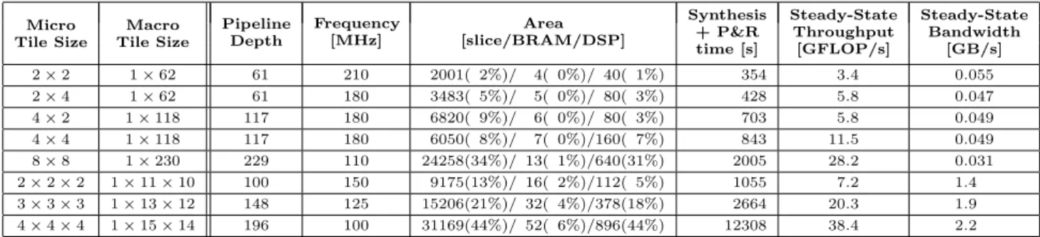 Table 1: Evaluation with the metrics described in Section 4.1 for the synthesis results of our design for 1D and 2D Jacobi stencils on Zynq-7000