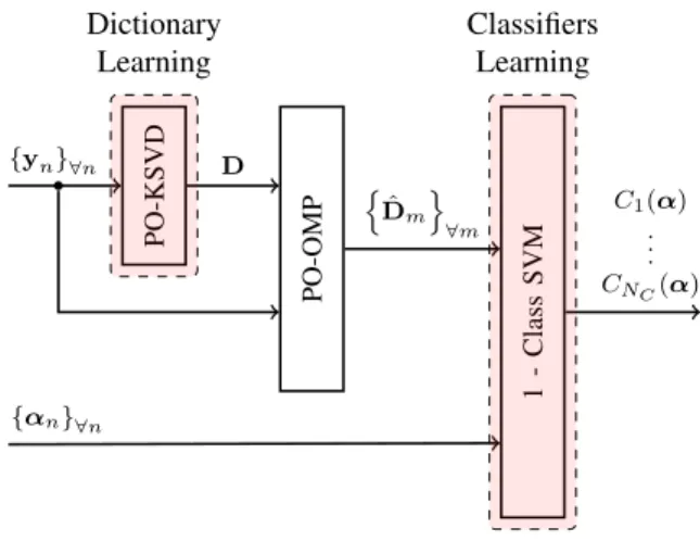 Fig. 3. Illustration of the training phase using training samples {y n } n=1,...,N