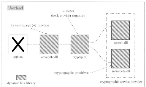 Fig. 4: Windows PE and Crypto API.