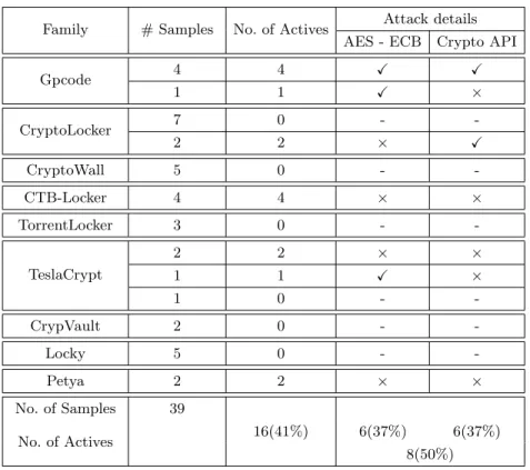 Table 2: Results of our countermeasures on our ransomware collection. The first column gives the family