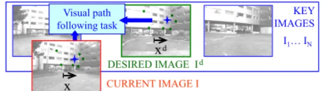 Fig. 2. The current and desired images contain some common visual features, that are used for navigation.