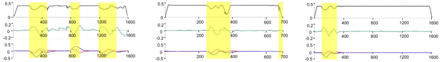 Fig. 4. Relevant variables in experiments 1 to 3 (left to right): v (black, in ms −1 ), ω (green, in rad s −1 ), ϕ (blue, in rad) and ϕ ˙ (red, in rad s −1 )