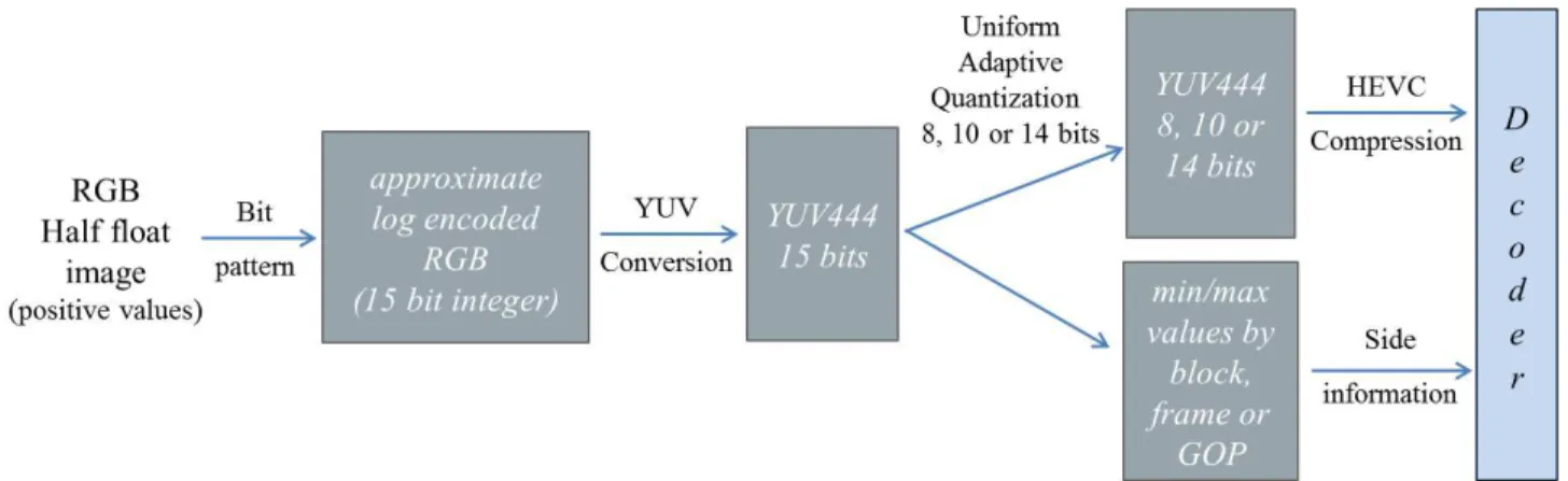 Fig. 1. Our general coding scheme for floating point HDR image encoding.