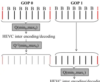 Fig. 2. The process used for the GOP-wise method. This method keeps the temporal coherence inside a GOP and between two GOPs to better exploit temporal predictions