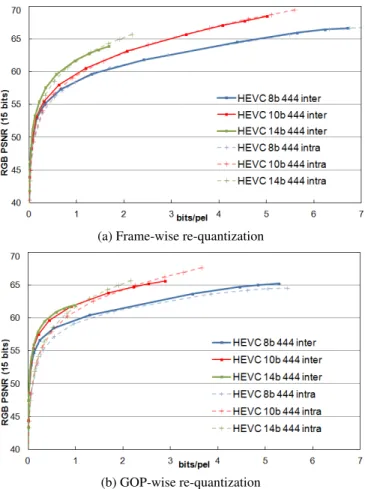 Fig. 5. Rate-distortion curves for HEVC intra and inter (QP 0-50) after : frame-wise method (a) and GOP-wise method (b).