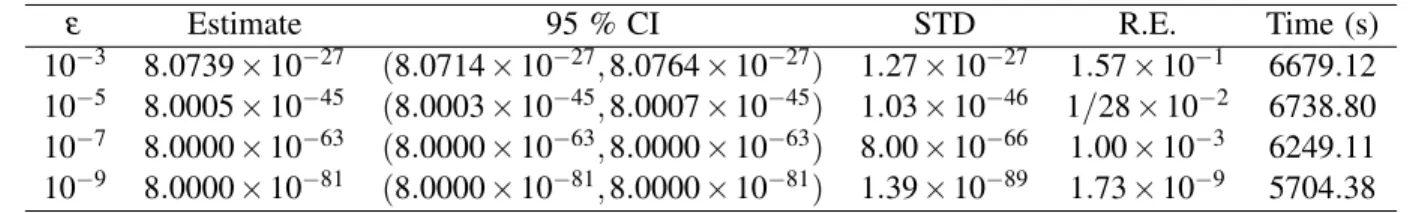 Table 3: Empirical results for three dodecahedrons connected in parallel and n = 10 6