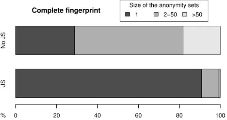 Fig. 9. Comparison of anonymity set sizes on the complete fingerprint between devices with and without JavaScript