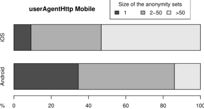 Fig. 4. Comparison of anonymity set sizes on the user-agent between desktop and mobile devices