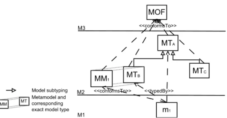 Fig. 2. Conformance, model typing and model subtyping relations