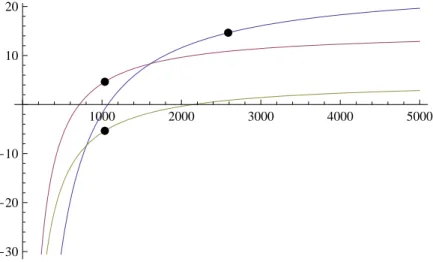 Fig. 2 – IC1 non respect´ ee entre 1 et 3