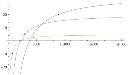 Fig. 6 – Dotation de FB qui respecte les contraintes d’incitation contraintes pour s’assurer que le first best respecte les contraintes  d’incita-tion