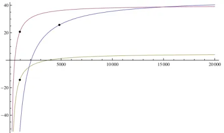 Fig. 8 – Dotation de FB qui ne respecte pas les contraintes IC21 et IC23 fois, seuls les individus de type 2 seront distortionn´ es