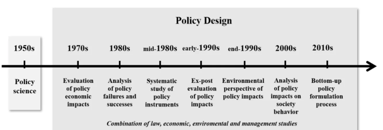 Fig. 1 Timeline showing the evolution of policy design literature