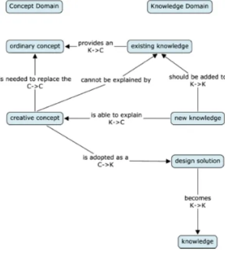 Fig. 2 A schematic illustration of C-K theory operators (Sharif Ullah et al, 2012)