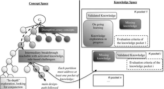 Fig. 3 The C-K model (Agogué et al, 2014)